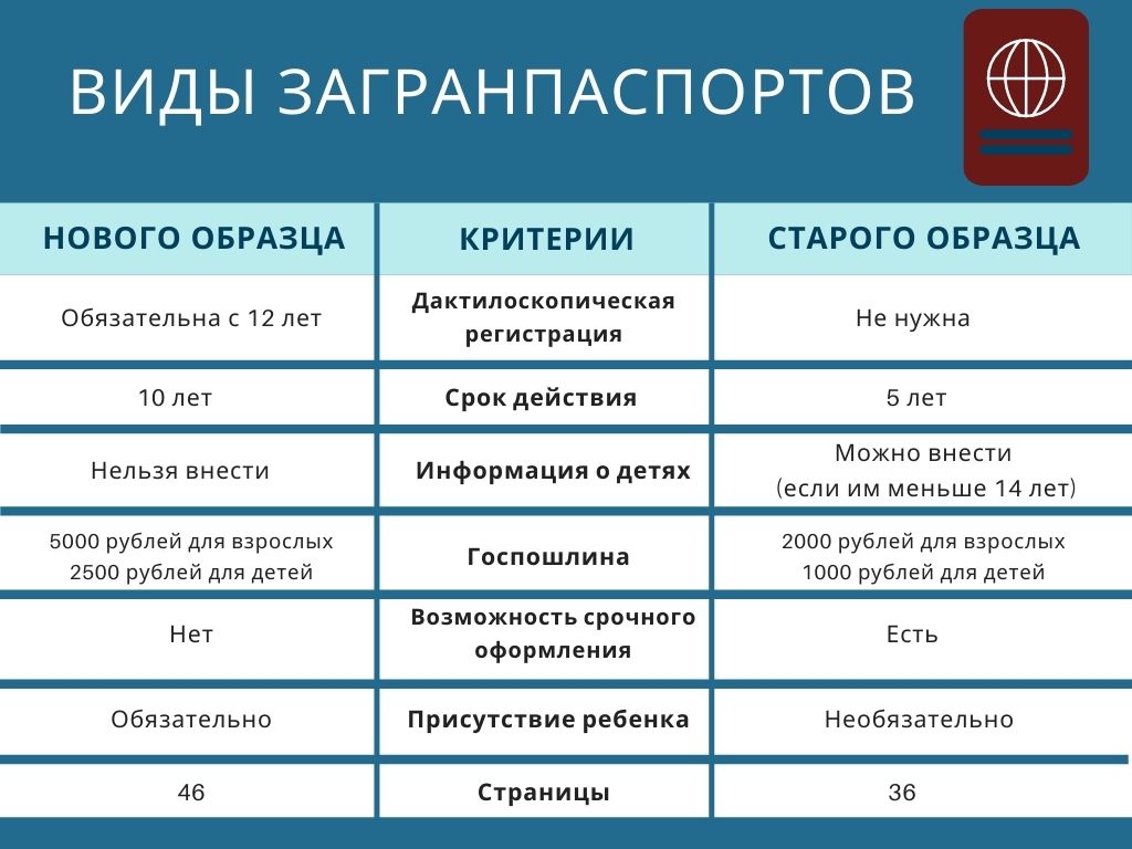 виды загранпаспортов