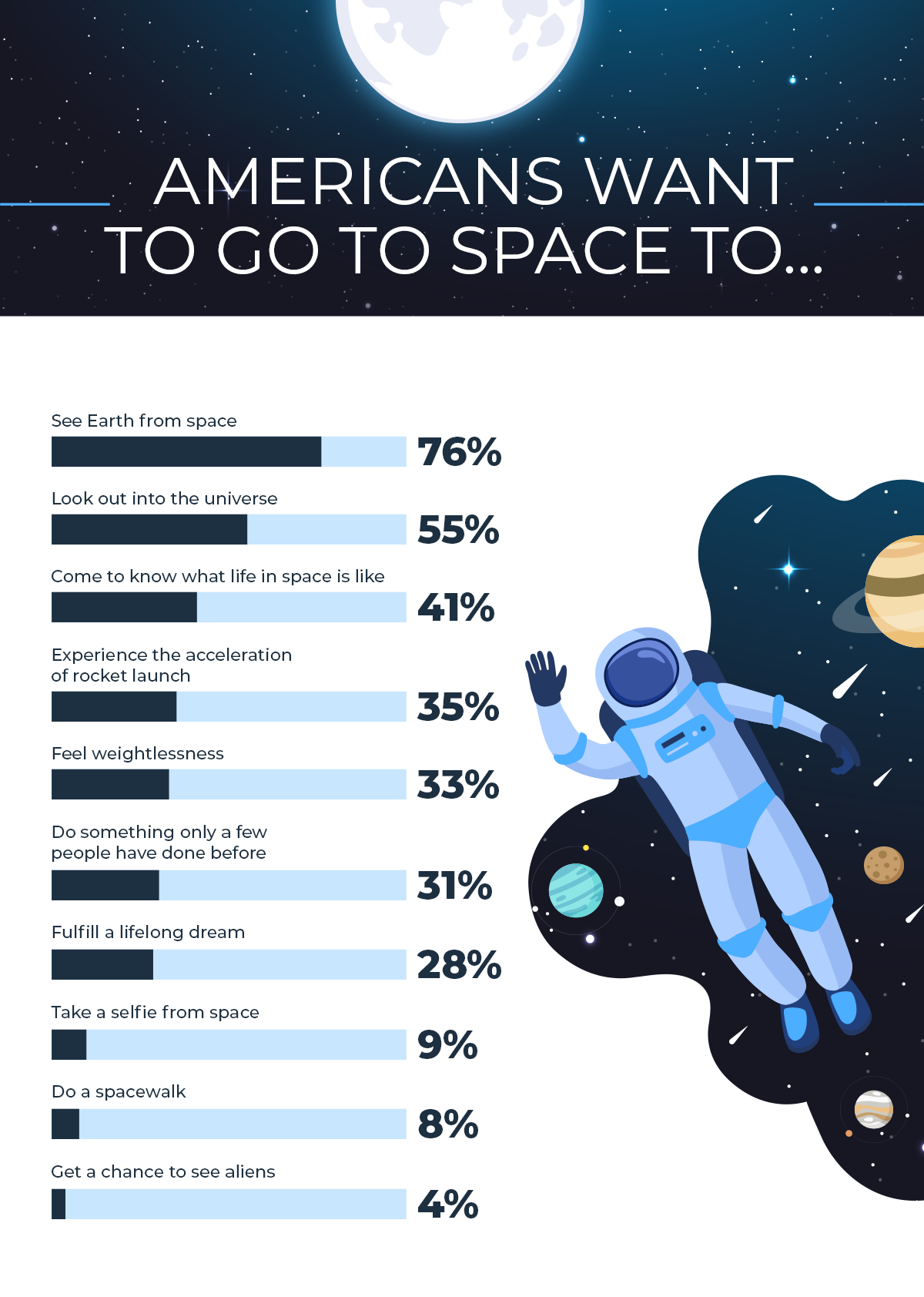 Why Americans Want to Go to Space