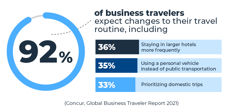 changes business travelers expect