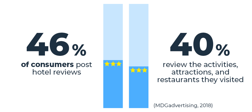 Consumers vs Reviews
