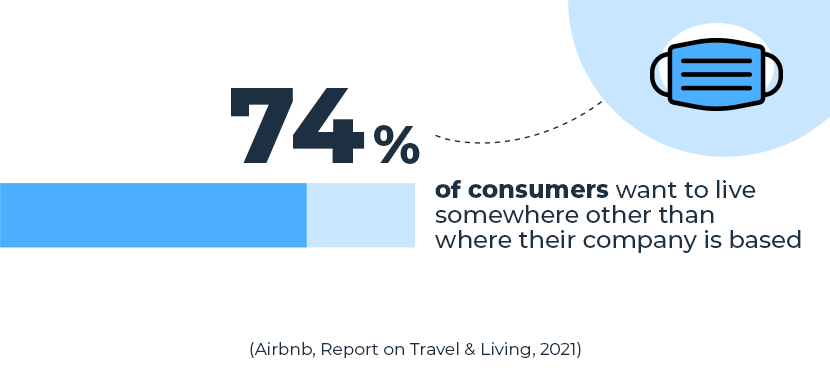 consumers want to live away from employer