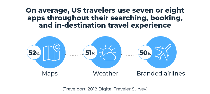 how many apps us travelers use on vacation