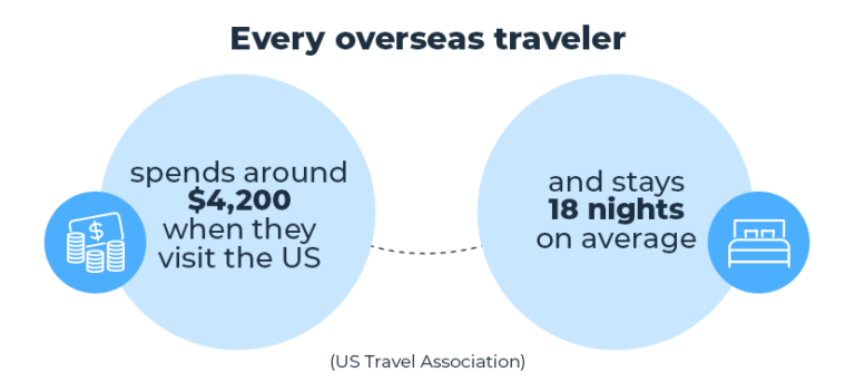 travel rates federal government