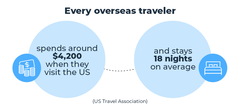 how much overseas travelers spend and how long they stay when visiting US
