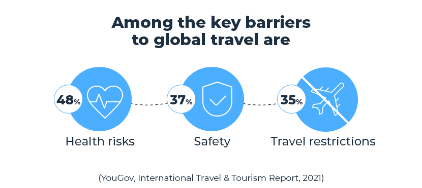 key barriers to global travel