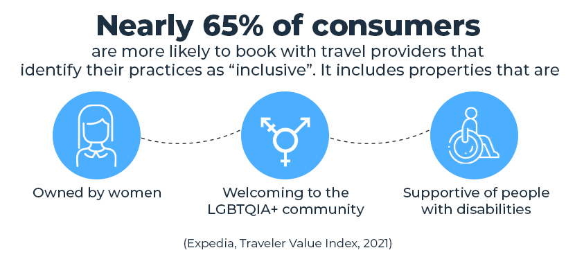 most consumers are more likely to book with travel providers that identify practices as inclusive