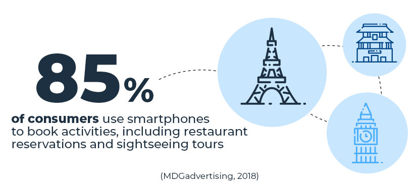 most consumers use smartphones to book activities