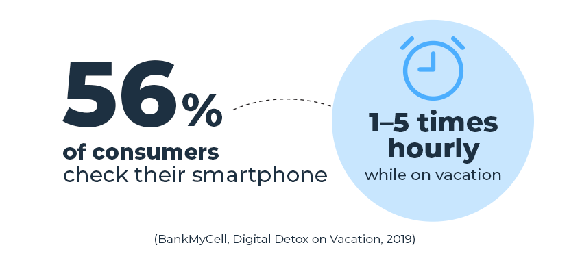 most travelers check smartphone 1–5 times hourly