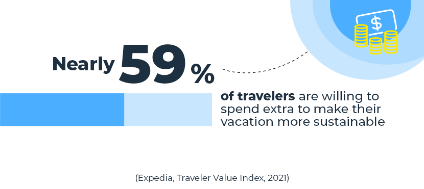 most travelers will spend extra to make vacation more sustainable