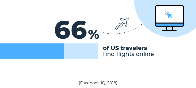 percentage of US travelers who find flights online
