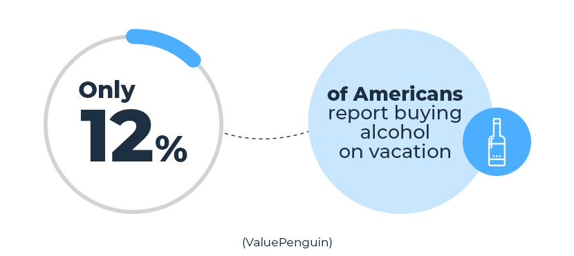 percentage of Americans who buy alcohol on vacation