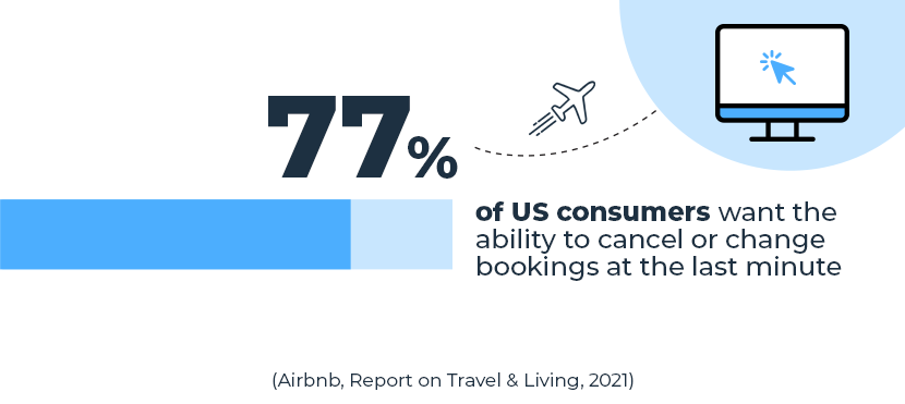 percentage of US consumers who want ability to cancel or change bookings at the last minute