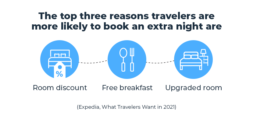 reasons travelers will book extra night