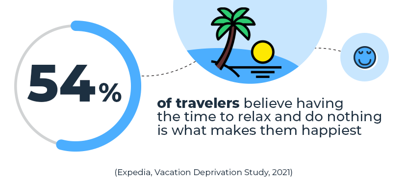 54% of travelers believe having the time to relax and do nothing is what makes them happiest