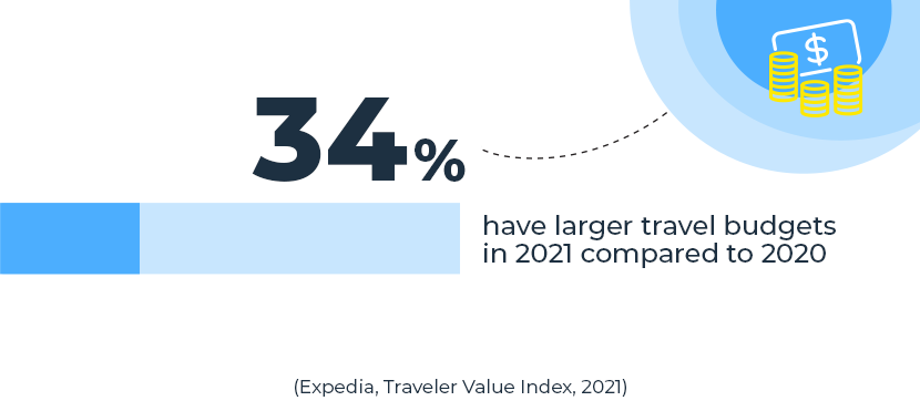 travelers budgets in 2021