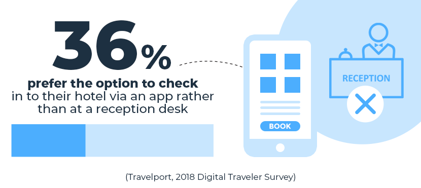 travelers preferred option to check in at hotel