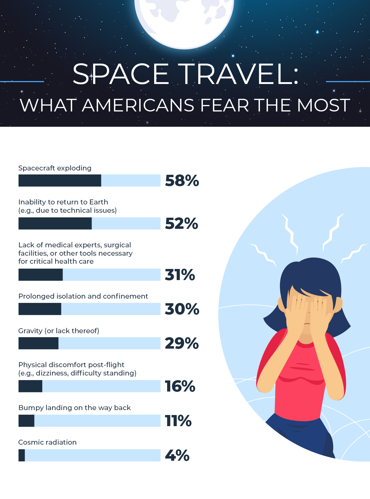 Space Travel: what Americans fear the most