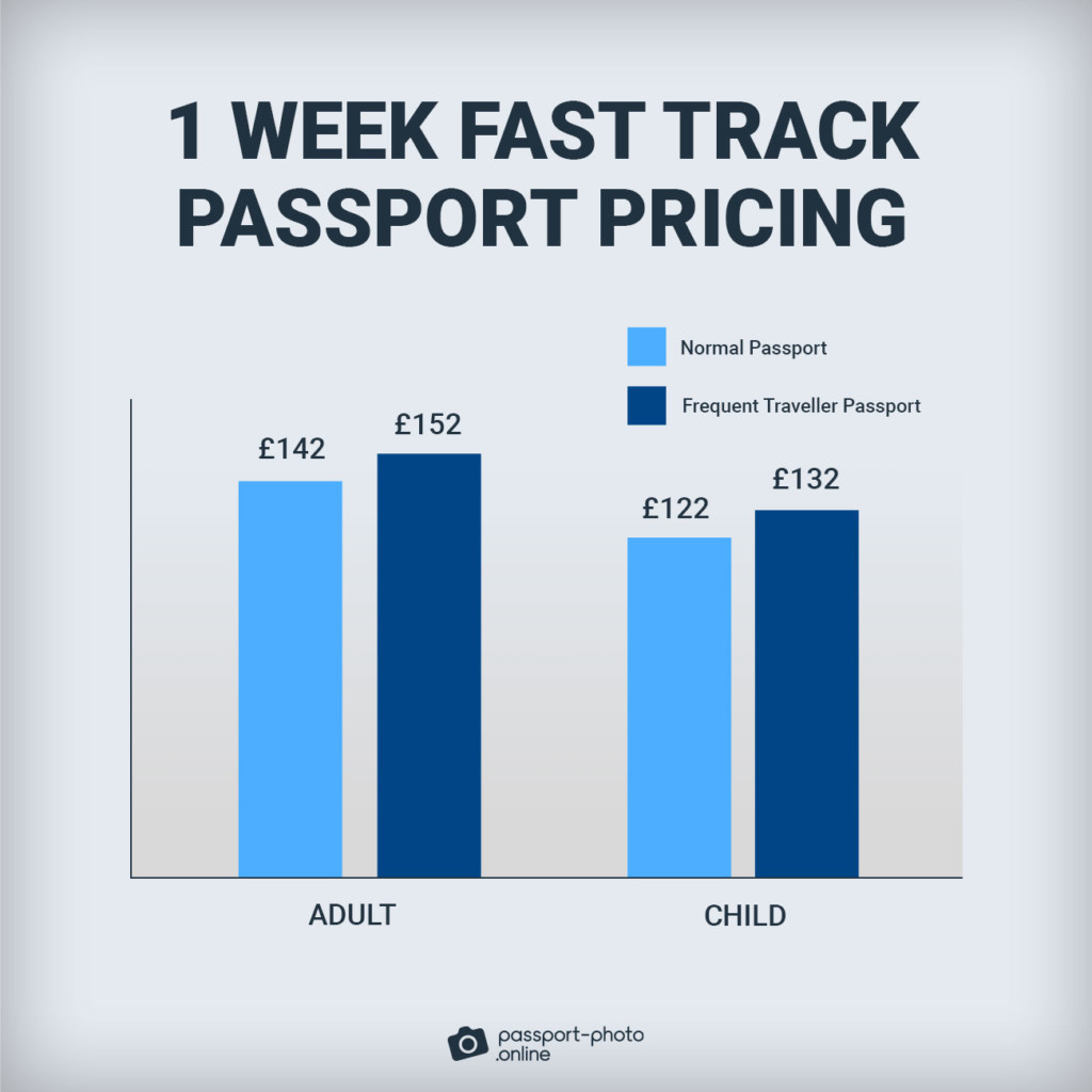A bar chart comparing the prices of normal and Frequent Traveller Fast Track passports.