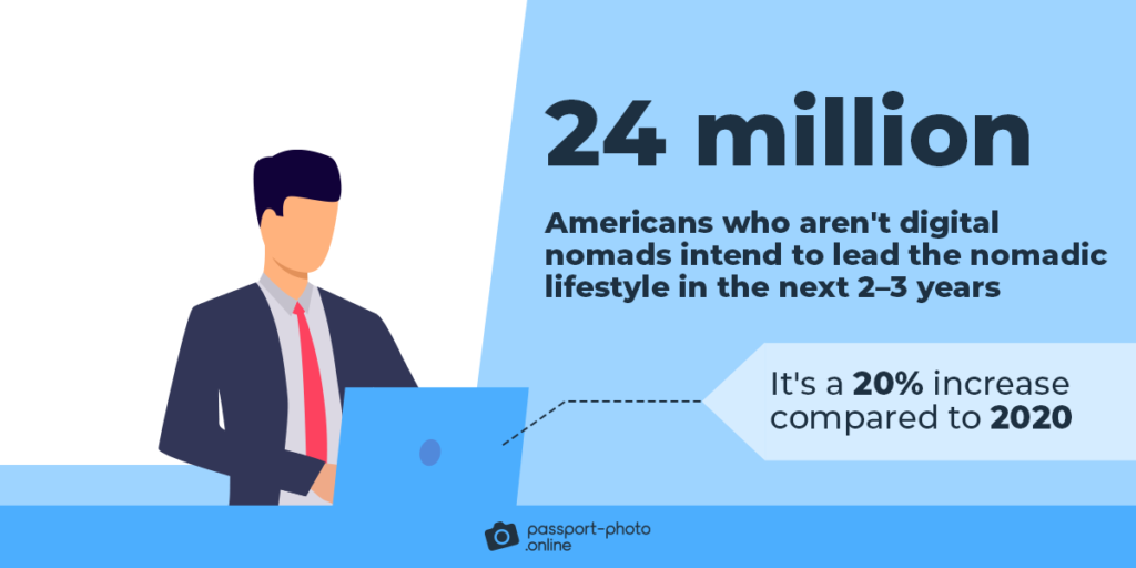 24 million Americans who aren't digital nomads intend to lead the nomadic lifestyle in the next 2–3 years