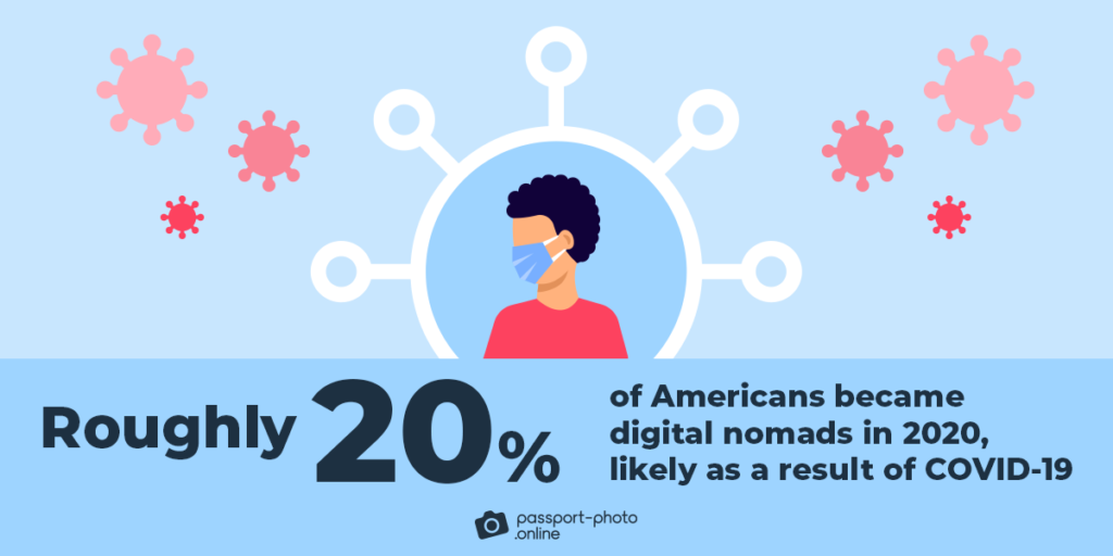 Roughly 20% of Americans became digital nomads in 2020, likely as a result of COVID-19