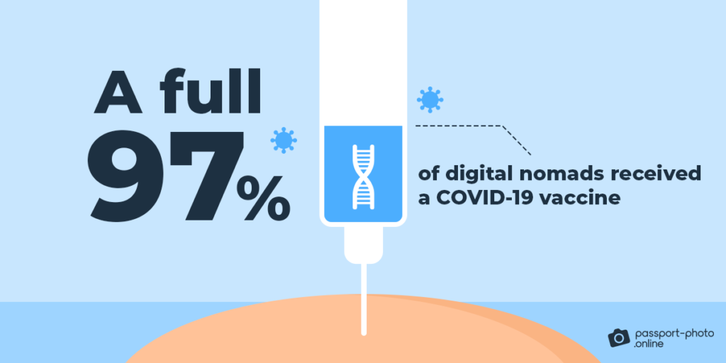 A full 97% of digital nomads received a COVID-19 vaccine