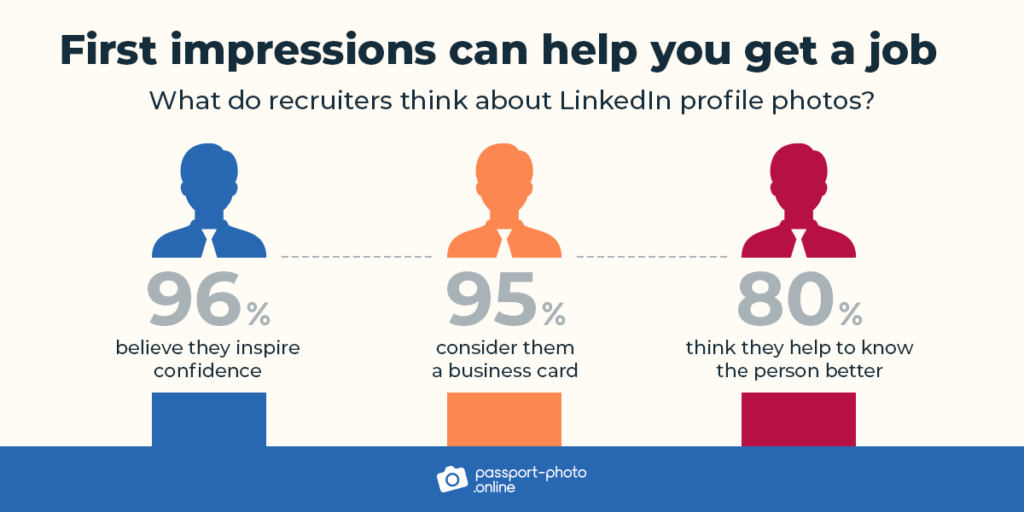 What recruiters think about profile picture: 96% it inspires confidence; 95% it is a business card; 80% helps to know the person better