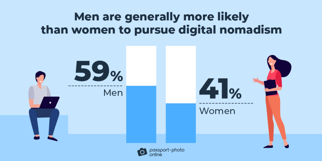 Men are generally more likely than women (59% vs. 41%) to pursue digital nomadism