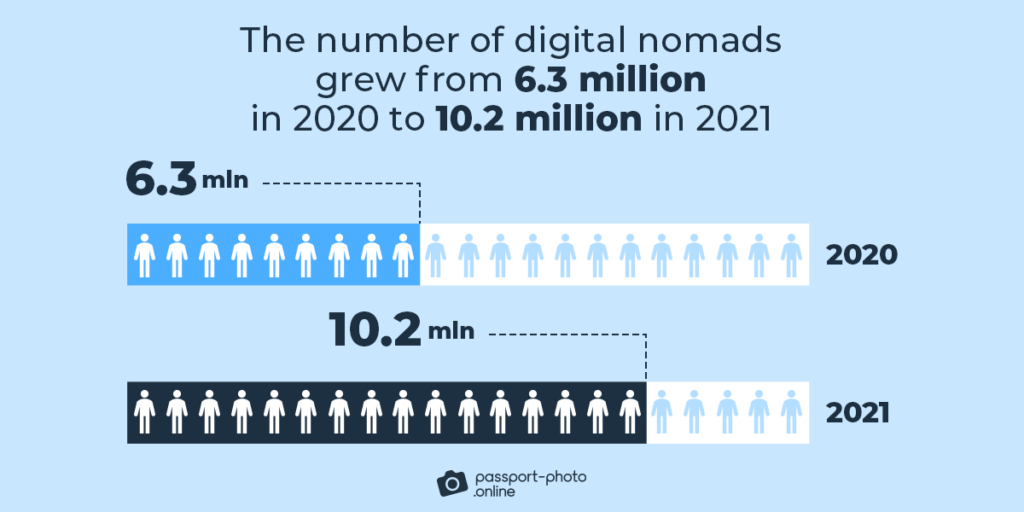 The number of digital nomads with regular jobs grew from 6.3 million in 2020 to 10.2 million in 2021