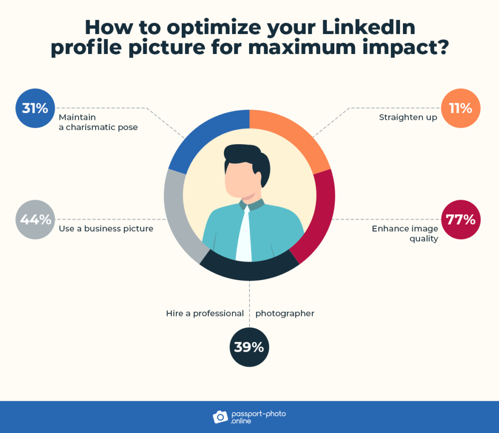How to optimize LinkedIn photo: 77% improve quality; 44% use a business picture; 39% hire a professional; 31% maintain a charismatic pose; 11% straighten up