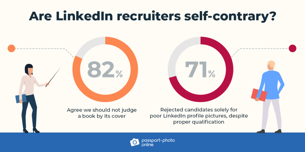 LinkedIn recruiters: 82% agree we should not judge a book by its cover, at the same time: 71% rejected a candidate solely for poor picture