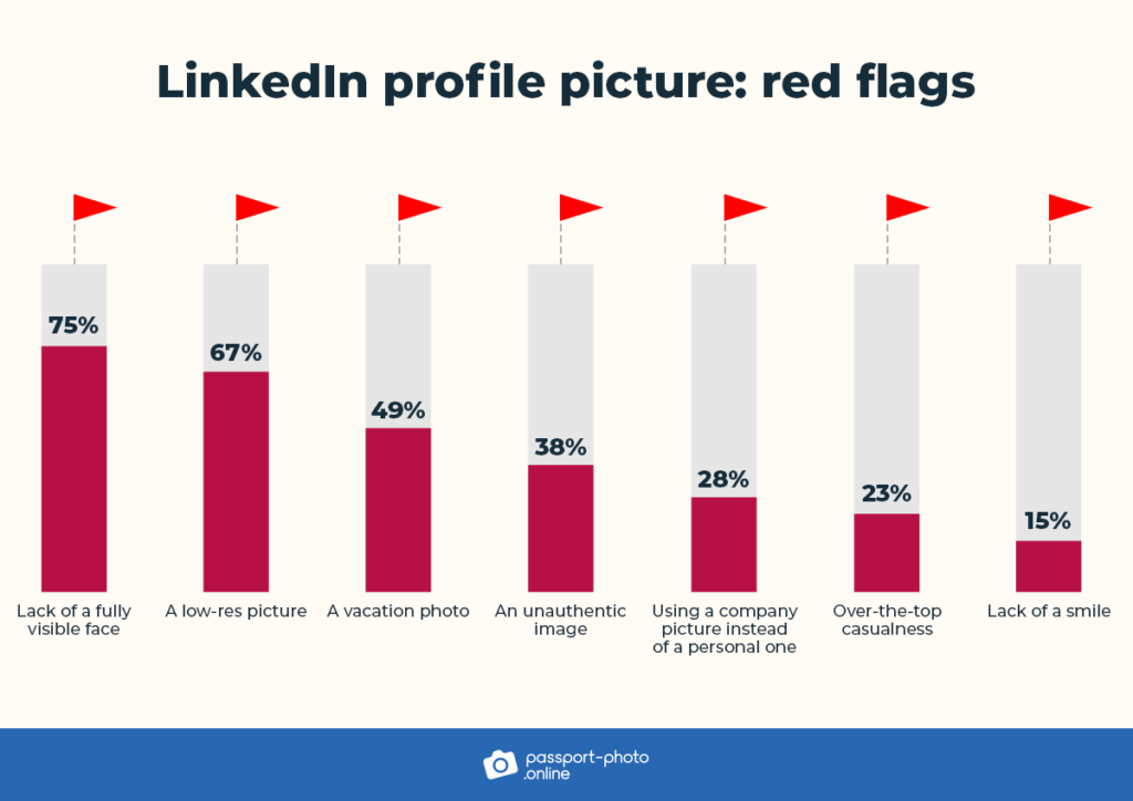 LinkedIn picture red flags: 75% face not visible; 67% low quality; 49% vacation photo; 38% unauthentic image; 28% company picture