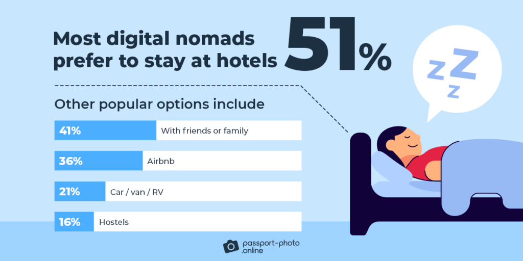 Most digital nomads prefer to stay at hotels (51%)