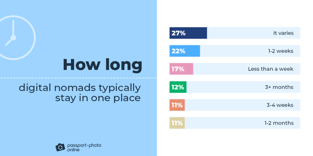 How long digital nomads typically stay in one place