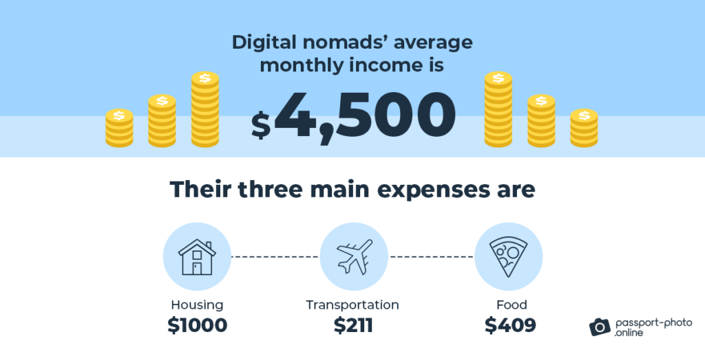 Digital nomads’ average monthly income is $4,500. Below are their three main expenses