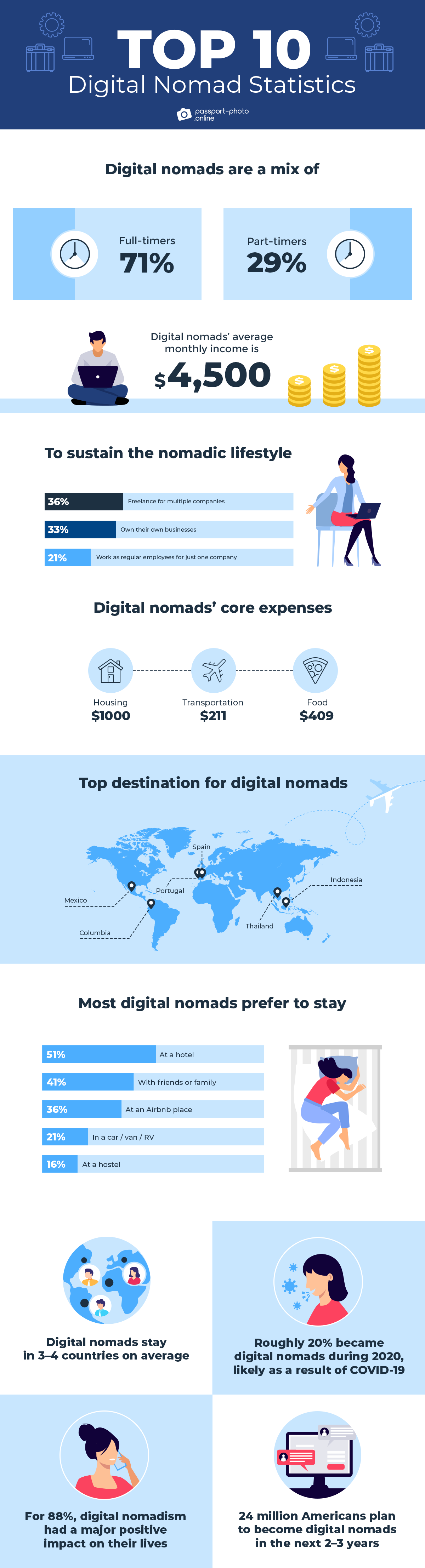 TOP 10 Digital Nomad Statistics