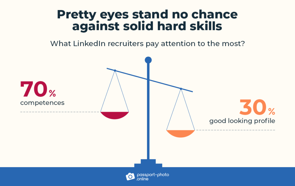 What recruiters pay attention to more: 70% competences; 30% good looking profile