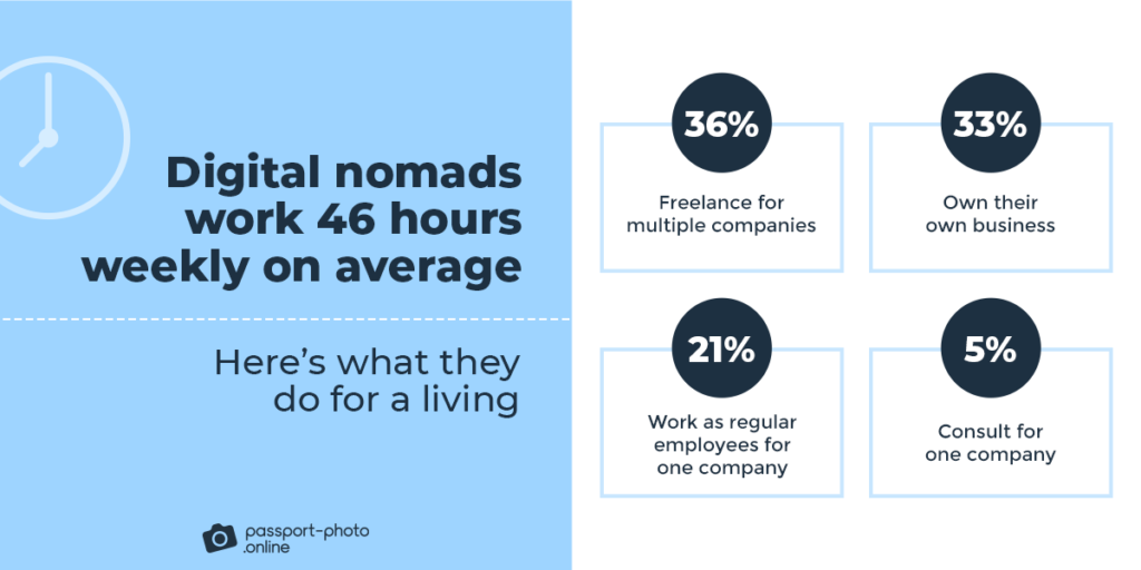 Digital nomads work 46 hours weekly on average. Hers’s what they do for a living
