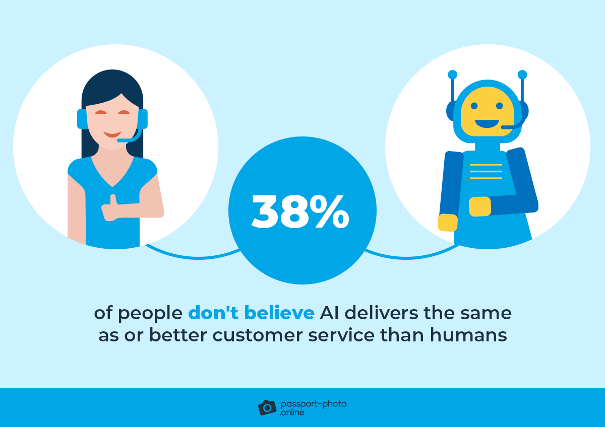38% of people don't believe AI delivers the same as or better customer service than humans