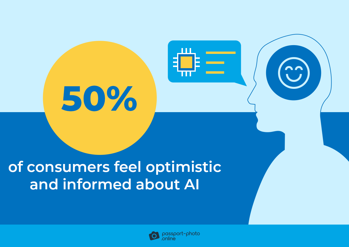 Half of consumers feel optimistic and informed about AI