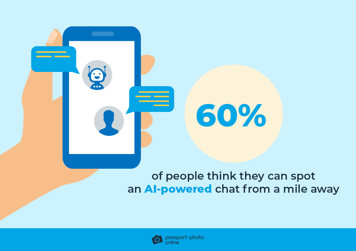 60% of consumers think they can easily spot an AI-powered chat
