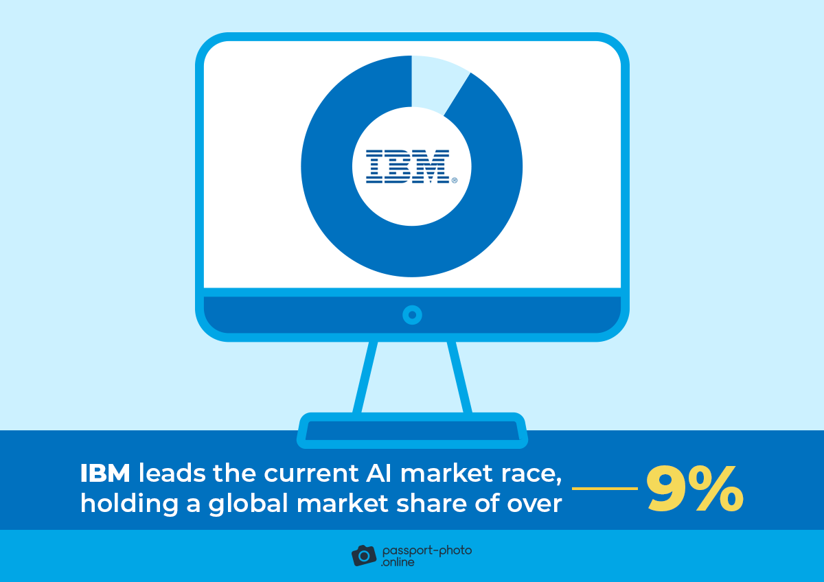IBM leads the current AI market race, holding a global market share of over 9%