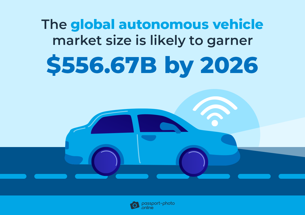 The global autonomous vehicle market size should garner $556.67B by 2026