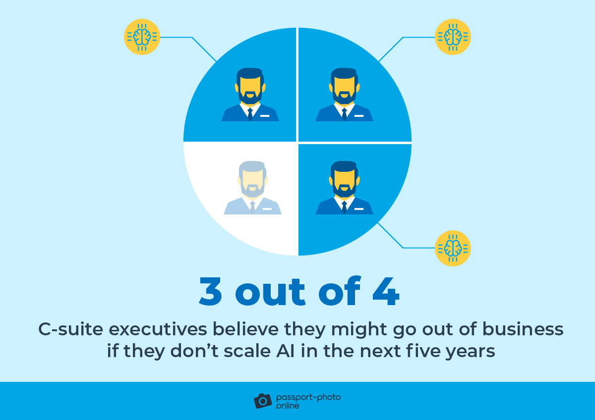 3 out of 4 C-suite executives believe they might go out of business if they don’t scale AI in the next five years