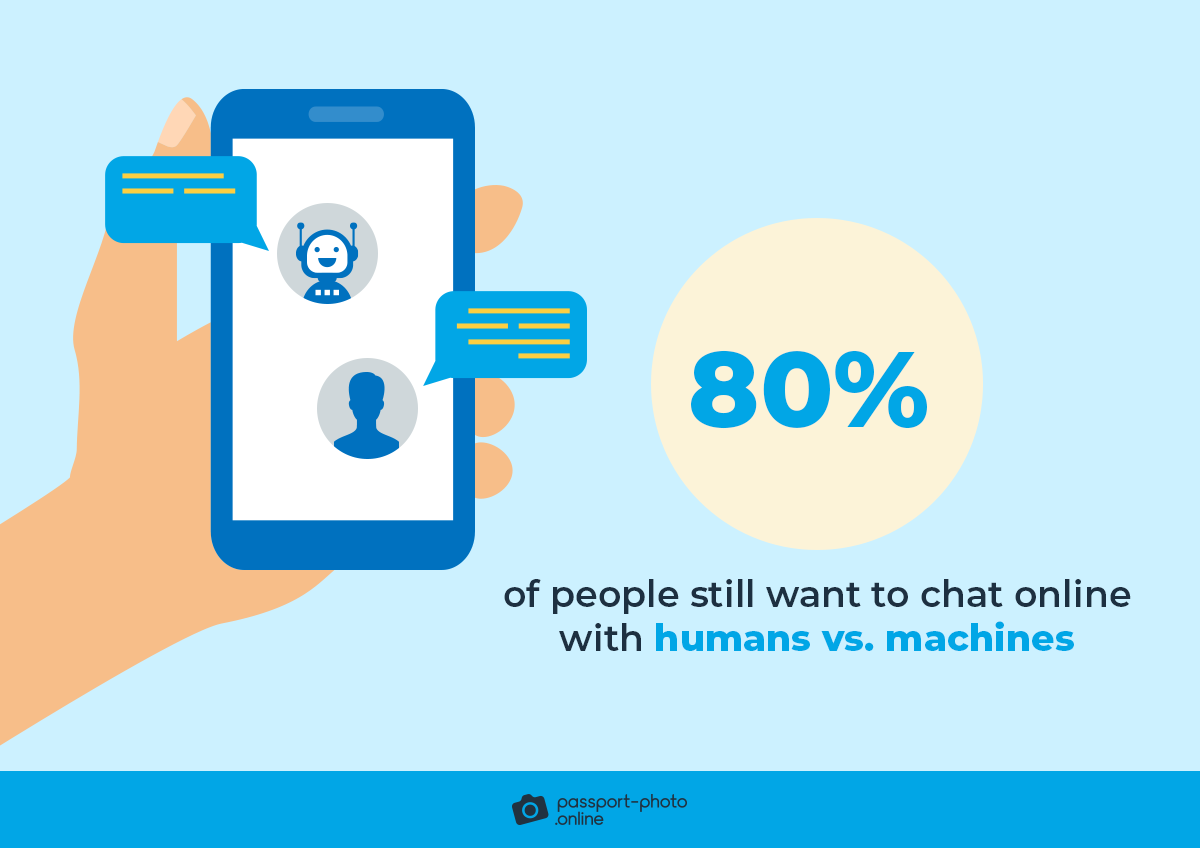 80% of people still want to chat online with humans vs. machines