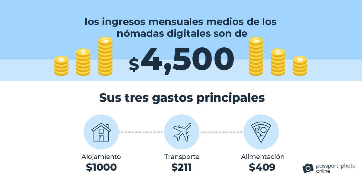 Los ingresos mensuales medios de los nómadas digitales son de 4.500$