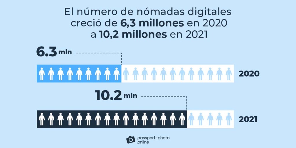 El número de nómadas digitales creció de 6,3 millones en 2020 a 10,2 millones en 2021
