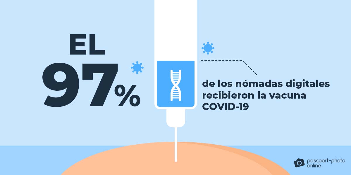 El 97% de los nómadas digitales recibieron la vacuna Covid-19