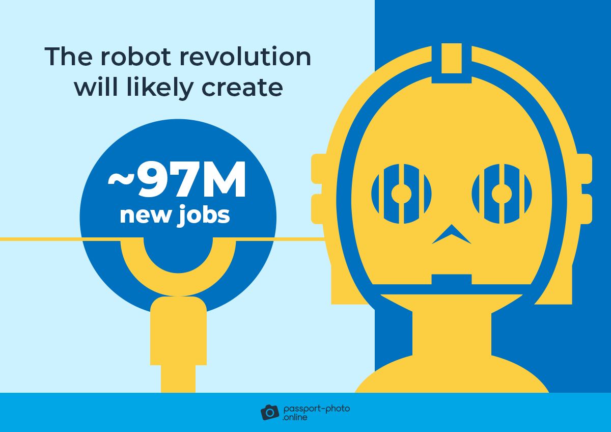 the robot revolution will likely create ~97M new jobs