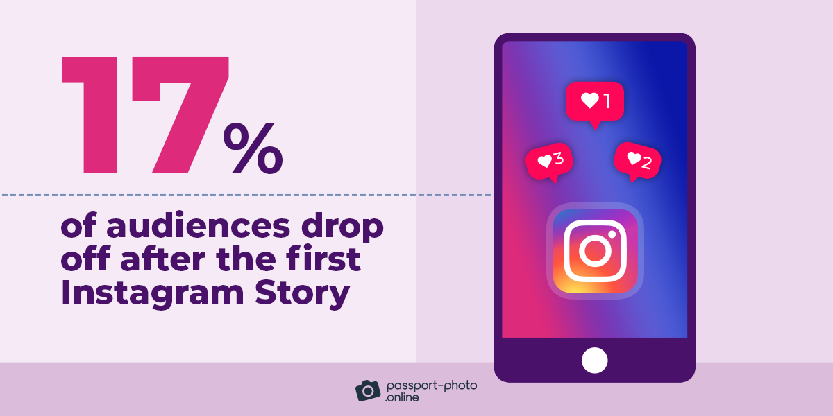what percentage of people drop off after the first Instagram Story