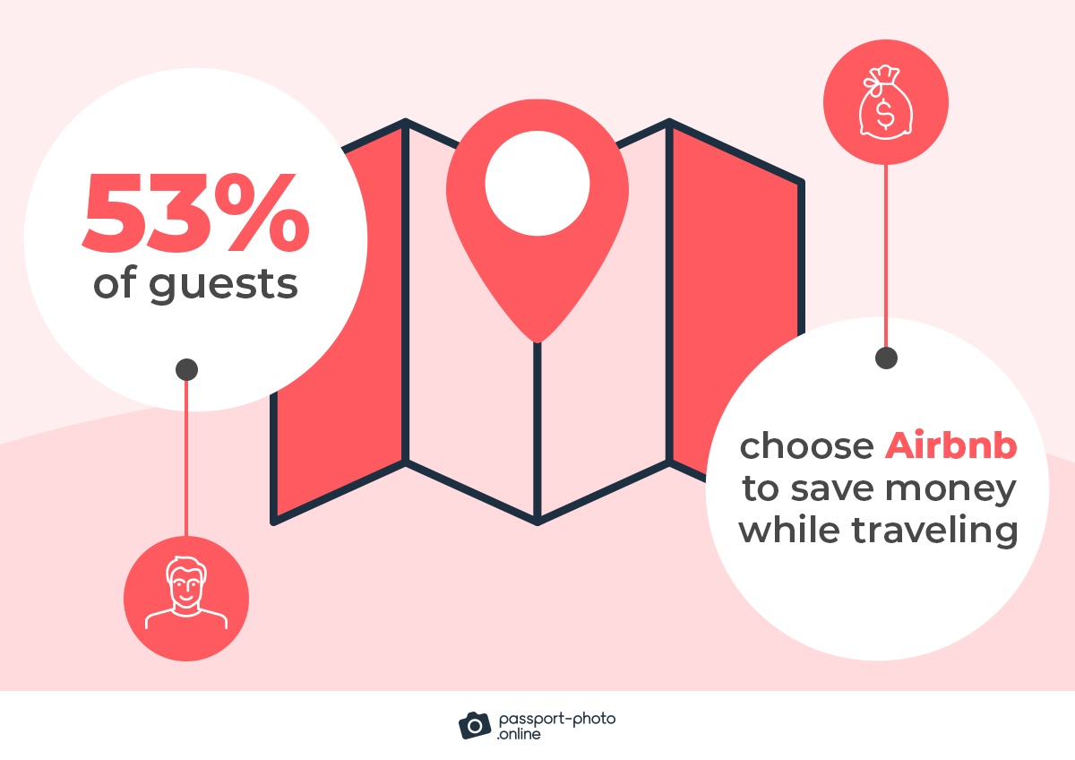 53% of guests choose Airbnb to save money while traveling